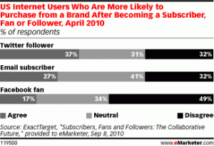 twitter engagement Twitter users more likely to recommend