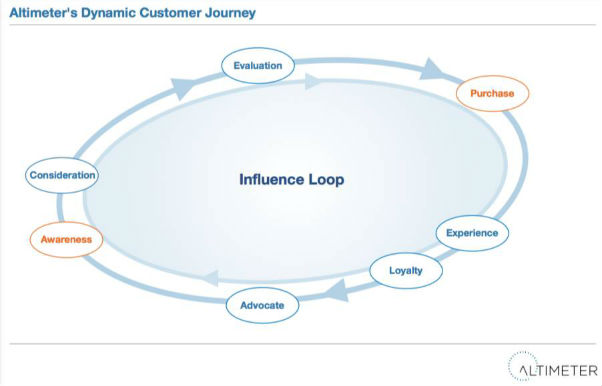 Influence Loop